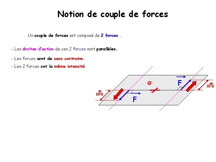 Notion de couple de forces Un couple de forces est composé de 2 forces Notion de couple de forces Un couple de forces est composé de 2 forces
