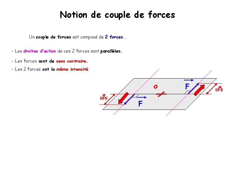 Notion de couple de forces Un couple de forces est composé de 2 forces