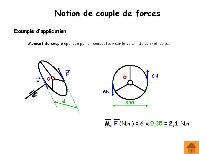 Notion de couple de forces Exemple d’application Moment du couple appliqué par un conducteur