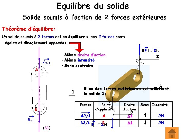 Equilibre du solide Solide soumis à l’action de 2 forces extérieures Théorème d’équilibre: Un