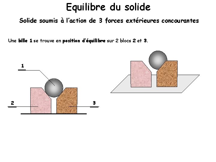 Equilibre du solide Solide soumis à l’action de 3 forces extérieures concourantes Une bille