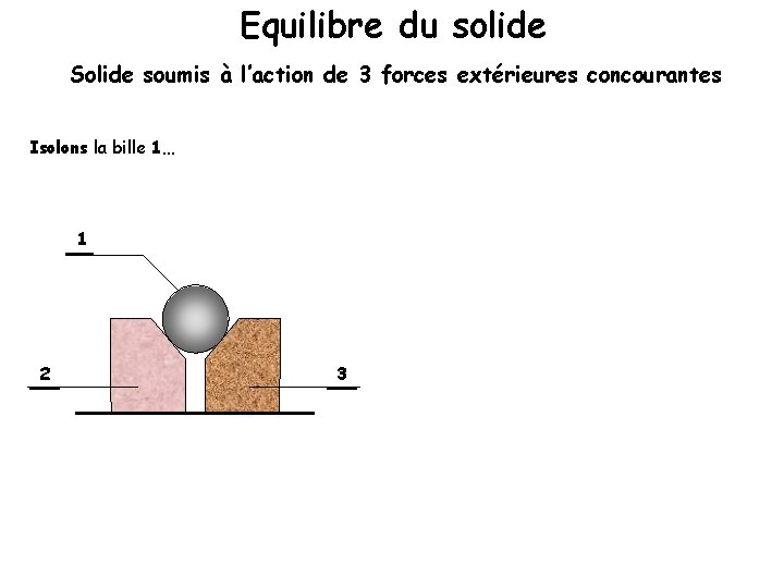 Equilibre du solide Solide soumis à l’action de 3 forces extérieures concourantes Isolons la