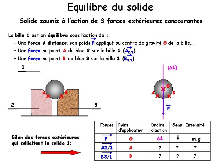 Equilibre du solide Solide soumis à l’action de 3 forces extérieures concourantes La bille