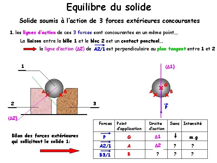 Equilibre du solide Solide soumis à l’action de 3 forces extérieures concourantes 1. les