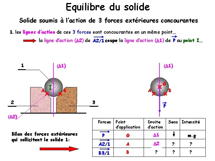 Equilibre du solide Solide soumis à l’action de 3 forces extérieures concourantes 1. les