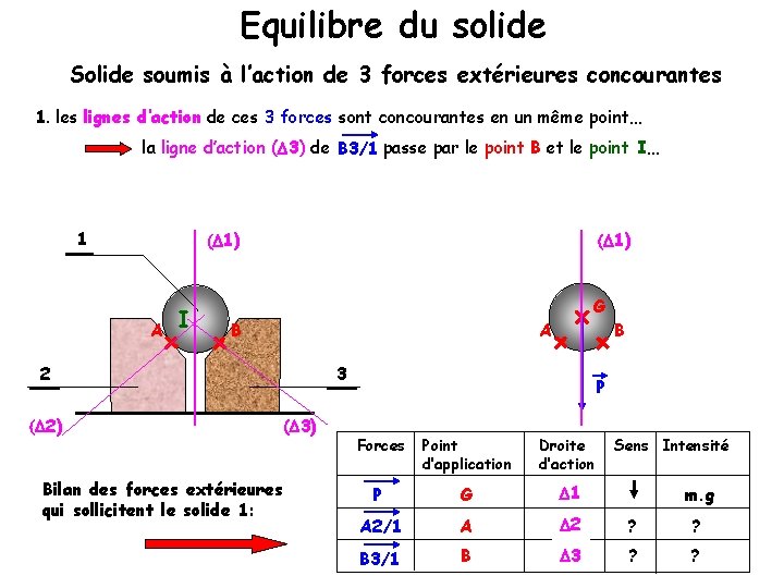 Equilibre du solide Solide soumis à l’action de 3 forces extérieures concourantes 1. les