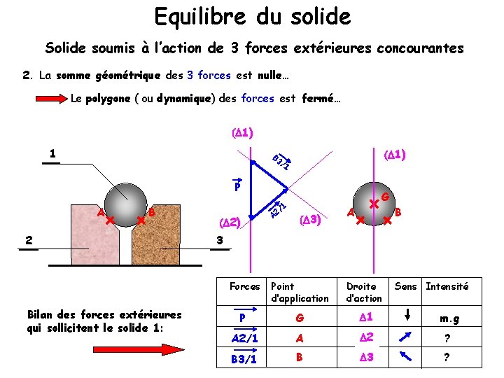 Equilibre du solide Solide soumis à l’action de 3 forces extérieures concourantes 2. La