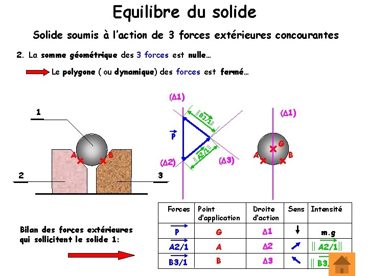 Equilibre du solide Solide soumis à l’action de 3 forces extérieures concourantes 2. La