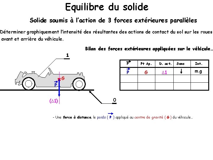 Equilibre du solide Solide soumis à l’action de 3 forces extérieures parallèles Déterminer graphiquement