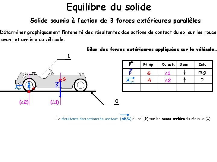 Equilibre du solide Solide soumis à l’action de 3 forces extérieures parallèles Déterminer graphiquement