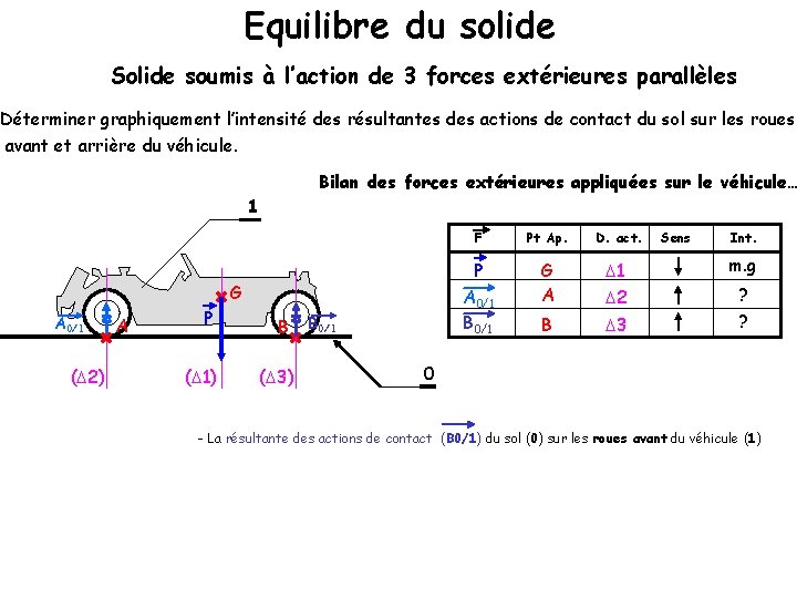 Equilibre du solide Solide soumis à l’action de 3 forces extérieures parallèles Déterminer graphiquement