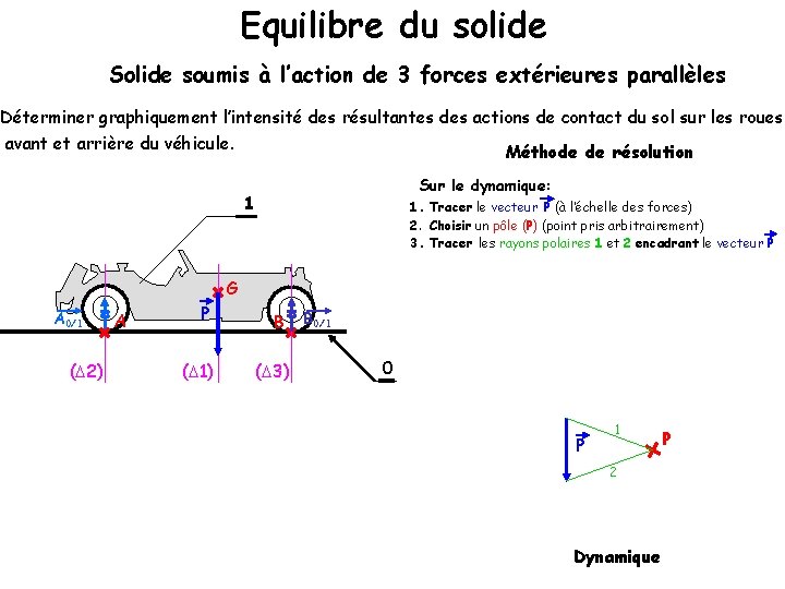 Equilibre du solide Solide soumis à l’action de 3 forces extérieures parallèles Déterminer graphiquement