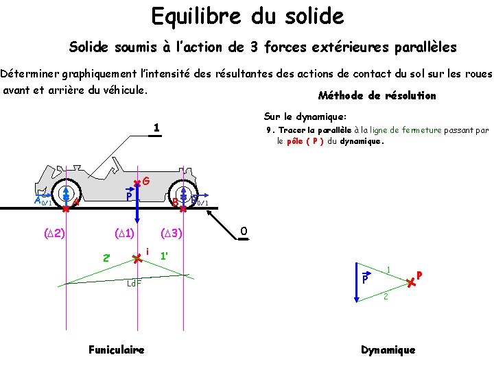 Equilibre du solide Solide soumis à l’action de 3 forces extérieures parallèles Déterminer graphiquement