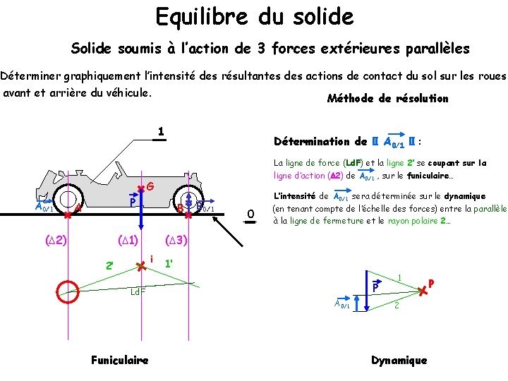 Equilibre du solide Solide soumis à l’action de 3 forces extérieures parallèles Déterminer graphiquement