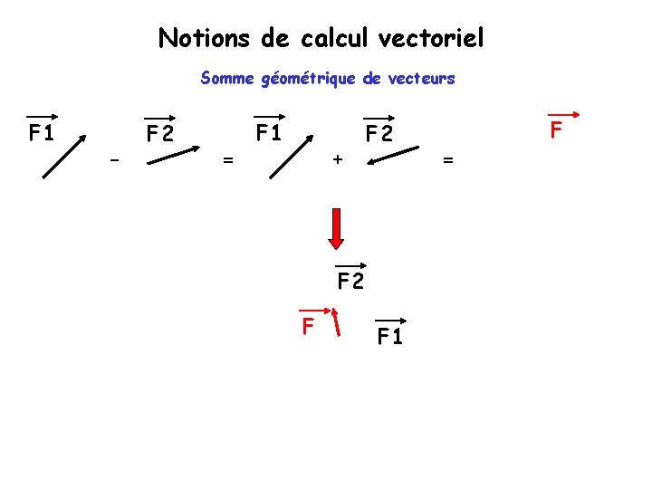 Notions de calcul vectoriel Somme géométrique de vecteurs F 1 - F 2 =