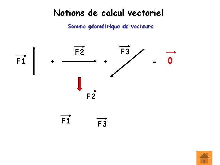 Notions de calcul vectoriel Somme géométrique de vecteurs F 1 F 2 + +