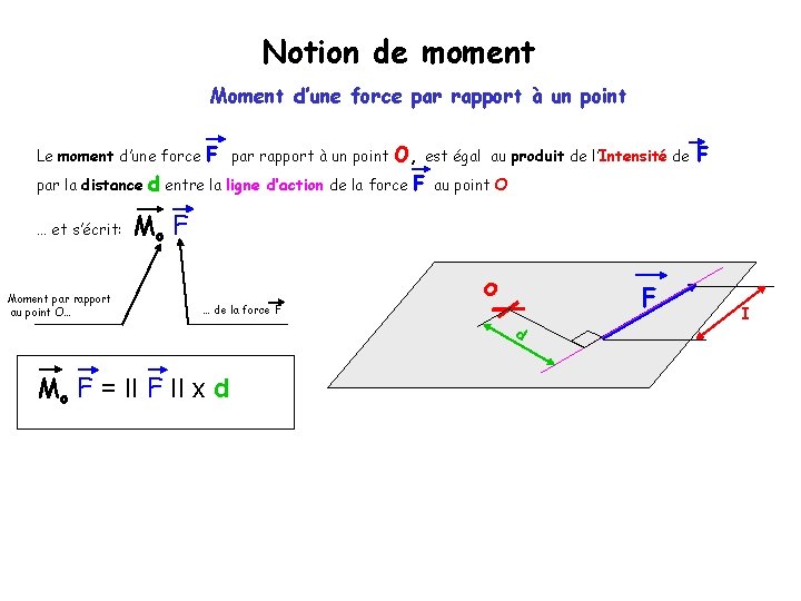 Notion de moment Moment d’une force par rapport à un point Le moment d’une