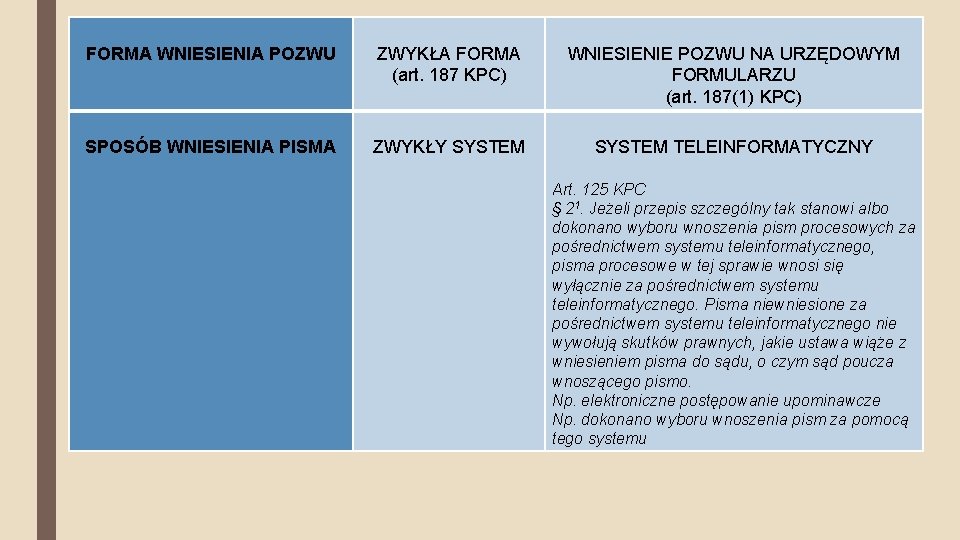 FORMA WNIESIENIA POZWU ZWYKŁA FORMA (art. 187 KPC) WNIESIENIE POZWU NA URZĘDOWYM FORMULARZU (art.