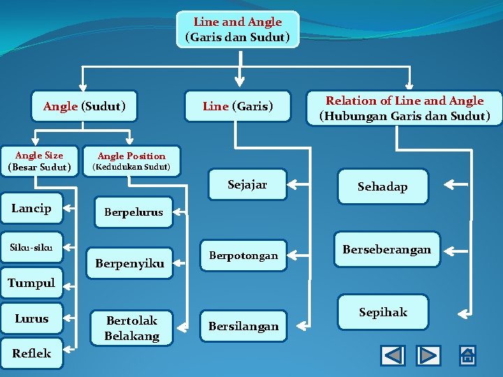 Line and Angle (Garis dan Sudut) Angle (Sudut) Angle Size (Besar Sudut) Line (Garis)