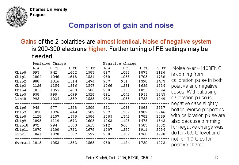 Charles University Prague Comparison of gain and noise Gains of the 2 polarities are