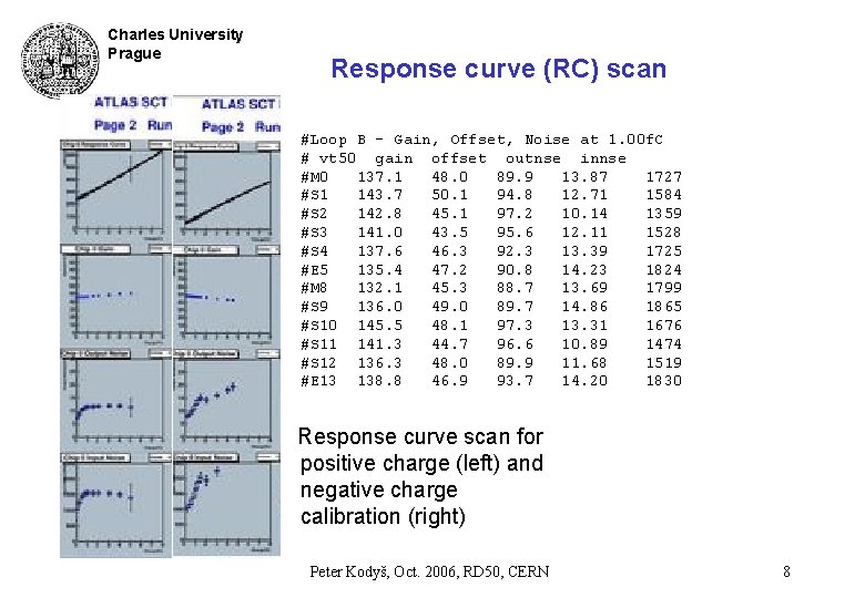 Charles University Prague Response curve (RC) scan #Loop B - Gain, Offset, Noise at