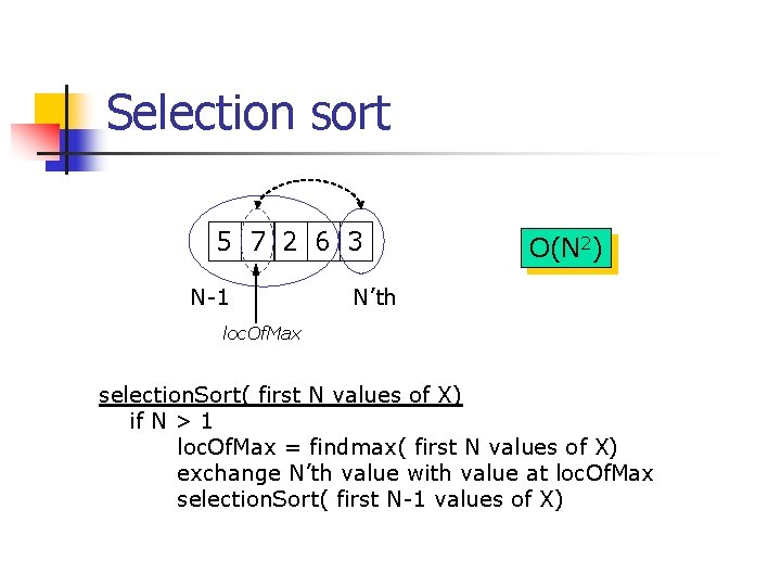 Selection sort 5 7 2 6 3 N-1 O(N 2) N’th loc. Of. Max