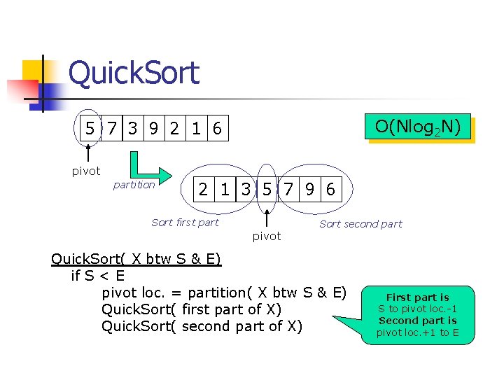 Quick. Sort O(Nlog 2 N) 5 7 3 9 2 1 6 pivot partition