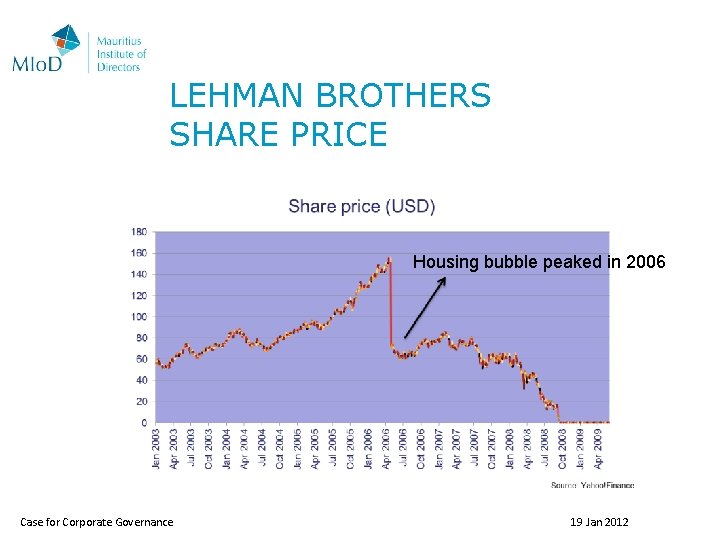 LEHMAN BROTHERS SHARE PRICE Housing bubble peaked in 2006 Case for Corporate Governance 19