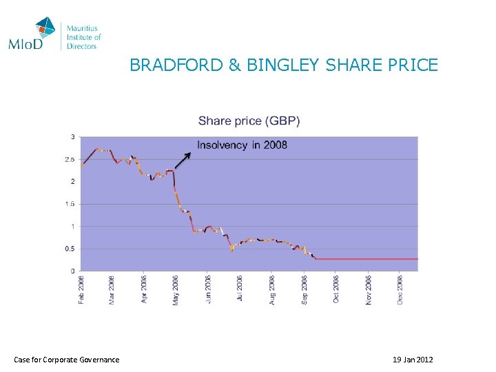 BRADFORD & BINGLEY SHARE PRICE Case for Corporate Governance 19 Jan 2012 