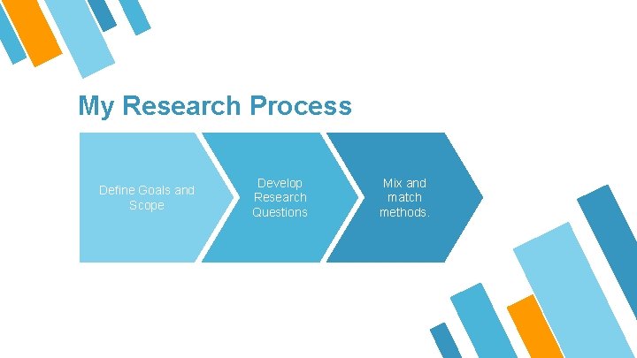 My Research Process Define Goals and Scope Develop Research Questions Mix and match methods.