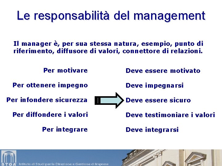 Le responsabilità del management Il manager è, per sua stessa natura, esempio, punto di