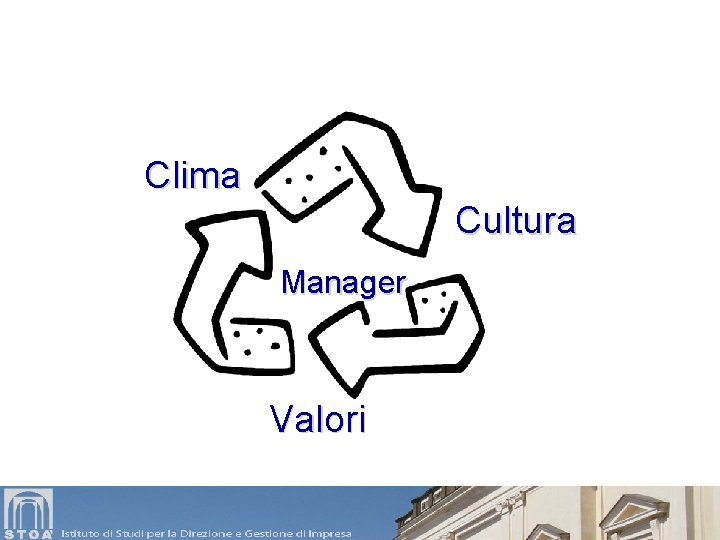 Clima Cultura Manager Valori 