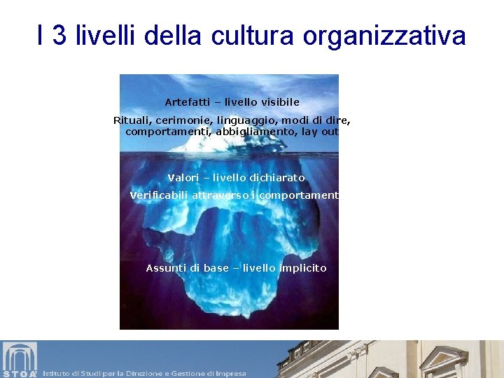 I 3 livelli della cultura organizzativa Artefatti – livello visibile Rituali, cerimonie, linguaggio, modi