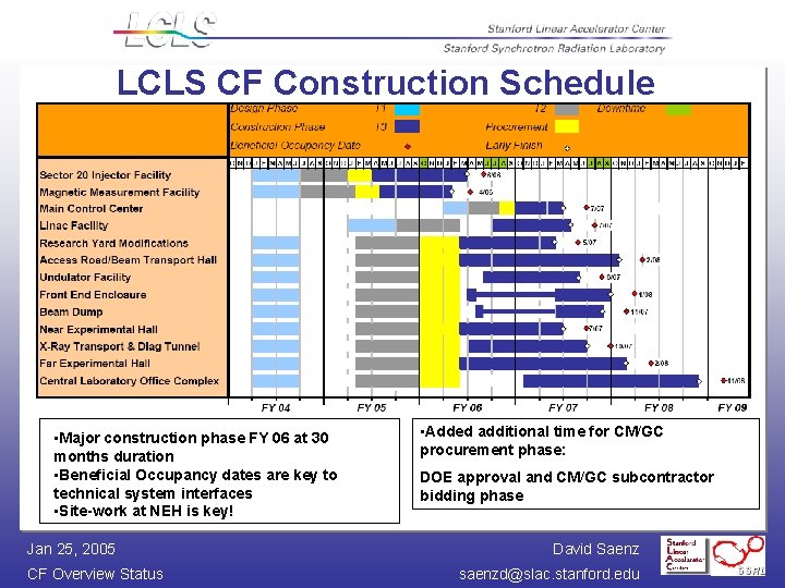 LCLS CF Construction Schedule • Major construction phase FY 06 at 30 months duration