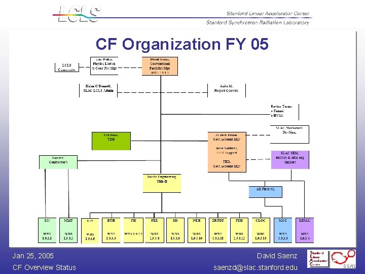 CF Organization FY 05 Jan 25, 2005 CF Overview Status David Saenz saenzd@slac. stanford.