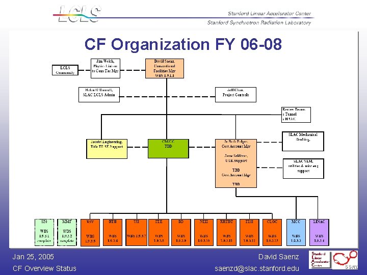 CF Organization FY 06 -08 Jan 25, 2005 CF Overview Status David Saenz saenzd@slac.