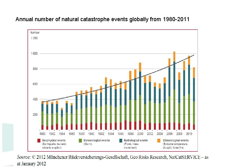 Annual number of natural catastrophe events globally from 1980 -2011 15 Annual number of natural catastrophe events globally from 1980 -2011 15