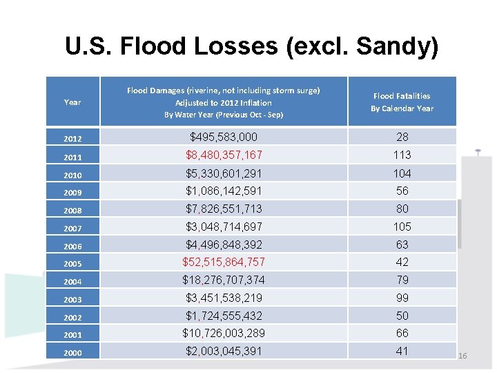 U. S. Flood Losses (excl. Sandy) Year Flood Damages (riverine, not including storm surge) U. S. Flood Losses (excl. Sandy) Year Flood Damages (riverine, not including storm surge)