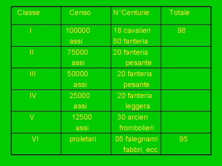 Classe Censo N°Centurie Totale I 100000 assi 18 cavalieri 80 fanteria 98 II 75000