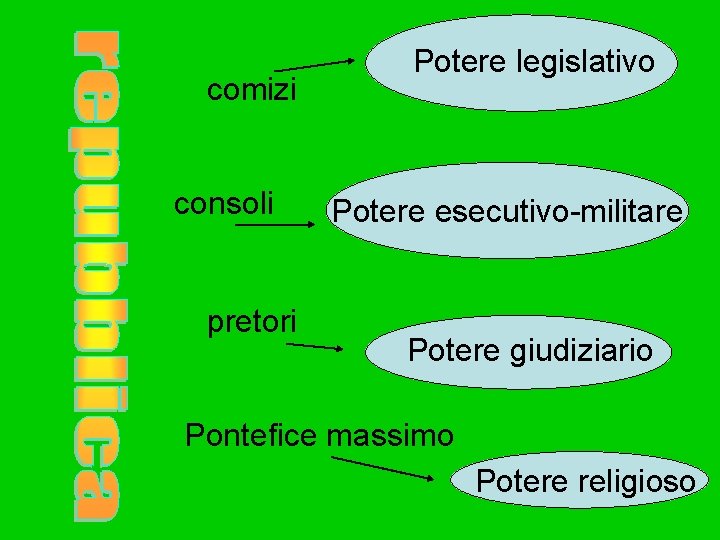 comizi consoli pretori Potere legislativo Potere esecutivo-militare Potere giudiziario Pontefice massimo Potere religioso 