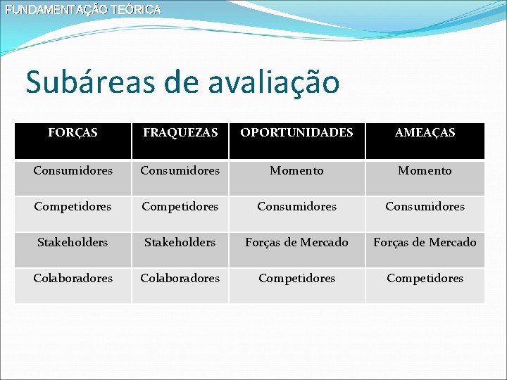 FUNDAMENTAÇÃO TEÓRICA Subáreas de avaliação FORÇAS FRAQUEZAS OPORTUNIDADES AMEAÇAS Consumidores Momento Competidores Consumidores Stakeholders