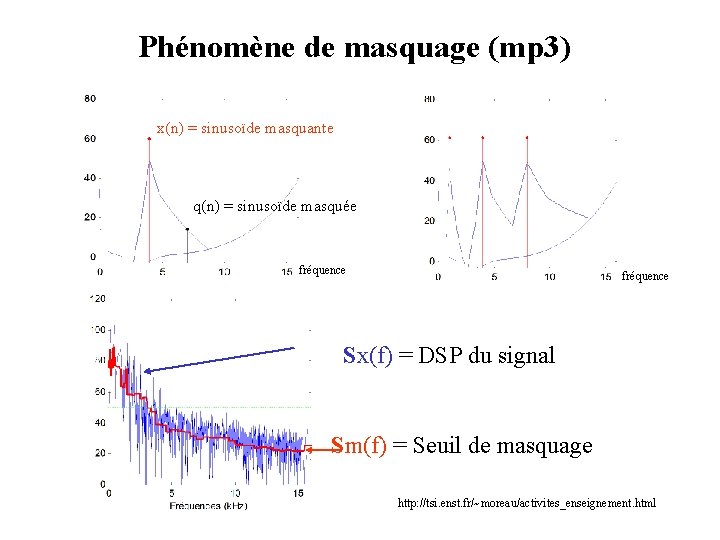 Phénomène de masquage (mp 3) x(n) = sinusoïde masquante q(n) = sinusoïde masquée fréquence