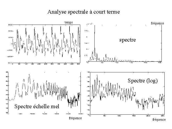 Analyse spectrale à court terme temps fréquence spectre Spectre (log) Spectre échelle mel fréquence