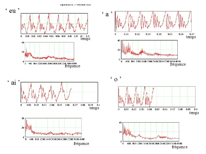 ‘ eu ’ ‘ a ’ temps fréquence ‘ o ’ ‘ ai ’