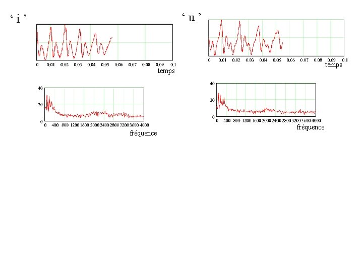 ‘ u ’ ‘ i ’ temps fréquence 