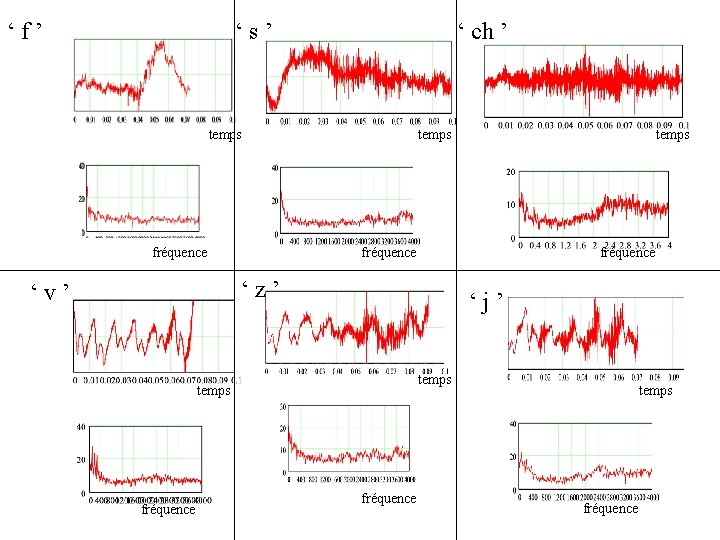 ‘ f ’ ‘ s ’ ‘ ch ’ temps fréquence ‘ z ’
