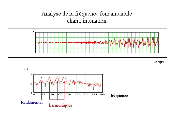 Analyse de la fréquence fondamentale chant, intonation. 4 temps fréquence fondamental harmoniques 