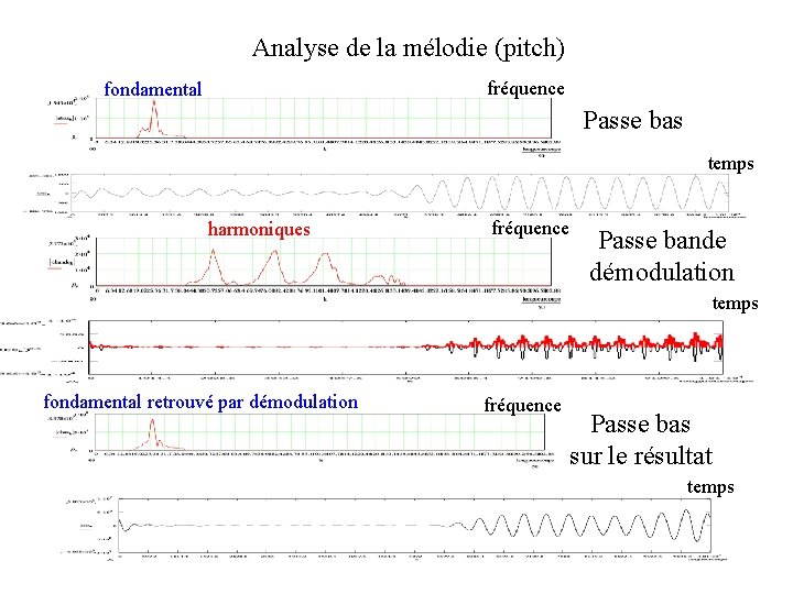 Analyse de la mélodie (pitch) fréquence fondamental Passe bas temps harmoniques fréquence Passe bande