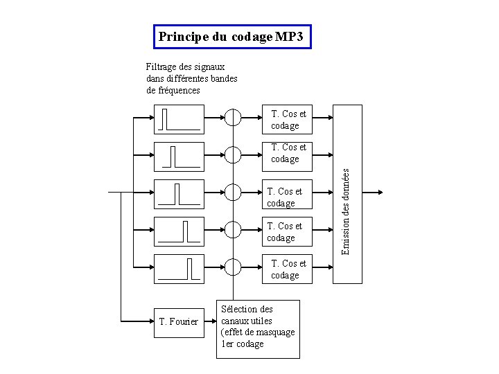 Principe du codage MP 3 Filtrage des signaux dans différentes bandes de fréquences T.