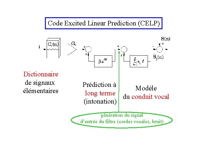 Code Excited Linear Prediction (CELP) Dictionnaire de signaux élémentaires Prédiction à Modèle long terme
